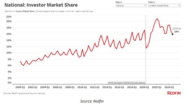 investor market share