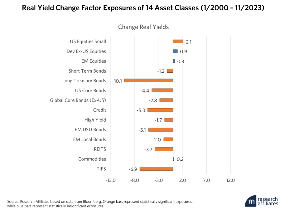 real yield change