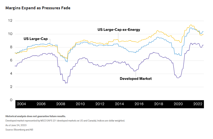 Margins Expand as Pressures Fade