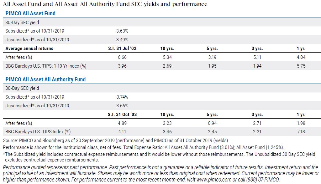 All Asset Fund and All Asset All Authority Fund SEC yields and performance