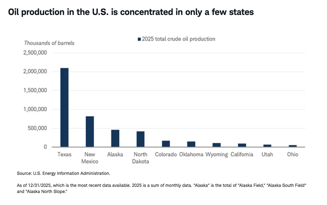 Oil production in the U.S. is concentrated in only a few states