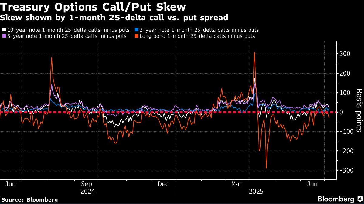 treasury options