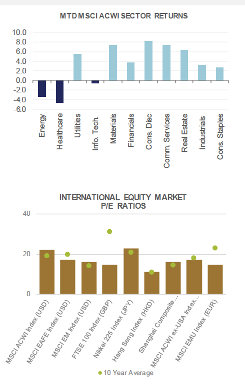 MTD MSCI ACWI Sector Returns