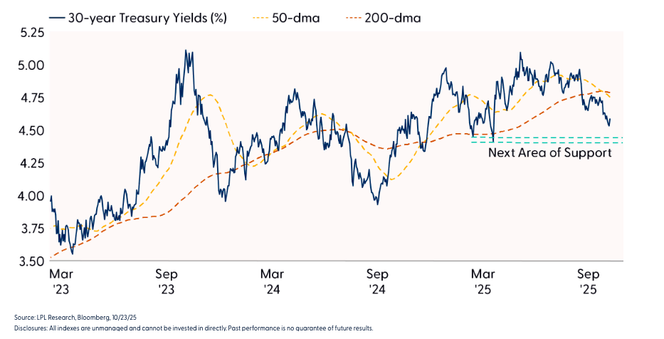 Long Bonds graph