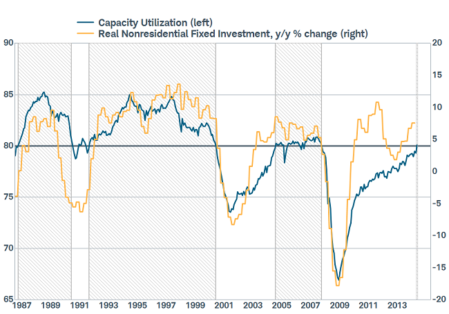 Capacity Utilization >80% Key for Capex