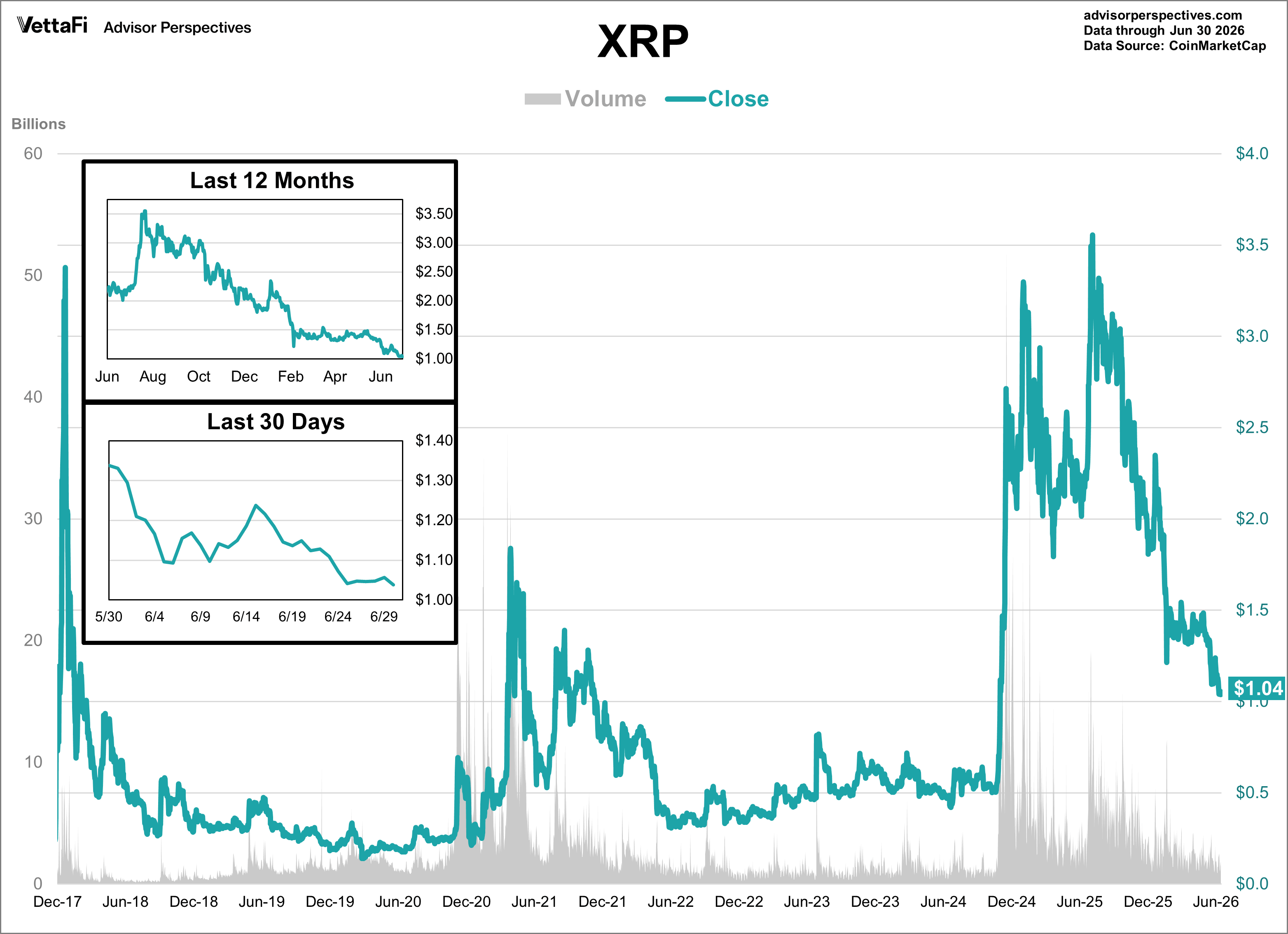XRP Daily Price