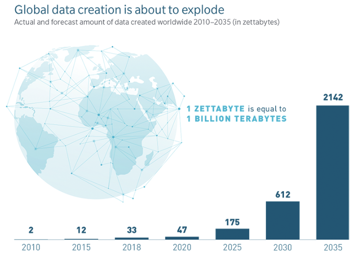 global data creation is about to explode