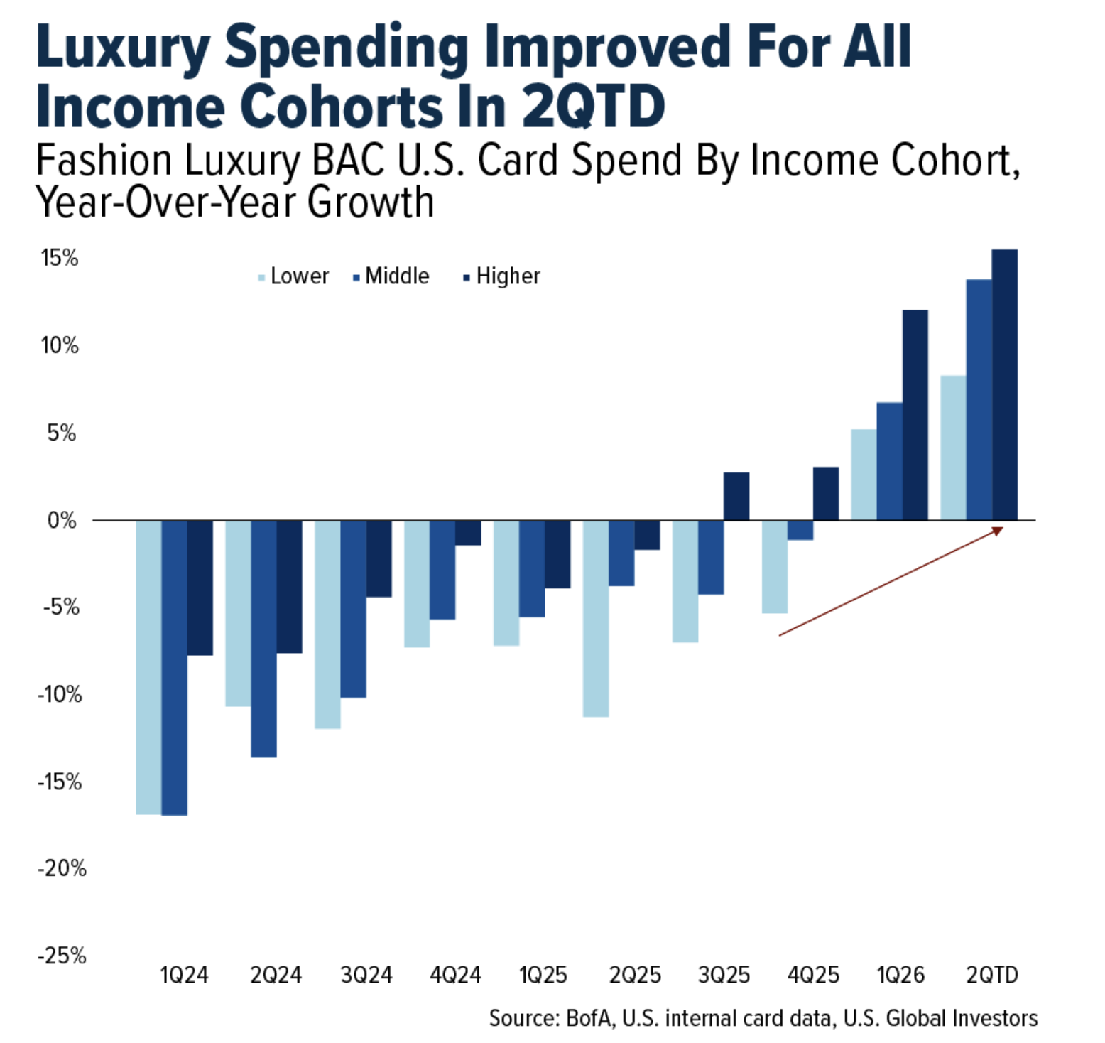 luxury spending