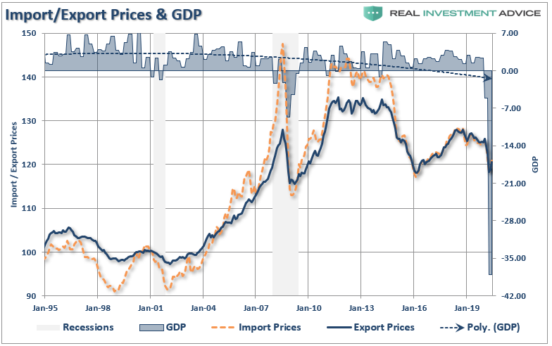 Fed Inflation, #MacroView: Fed Wants Inflation But Their Actions Are Deflationary