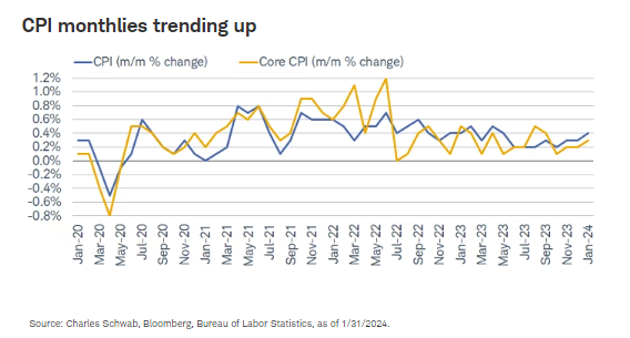 CPI monthlies trending up
