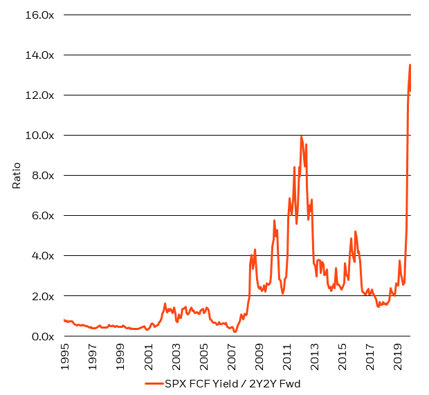 Figure 5: With equity FCF at 13X the 2y2y forward TSY yield, you&rsquo;re still being paid to take risk