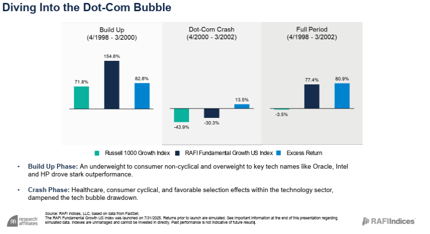 Diving Into the Dot-Com Bubble