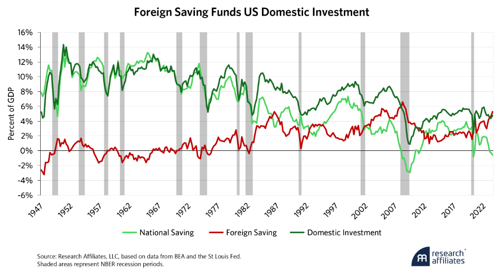 foreign saving funds