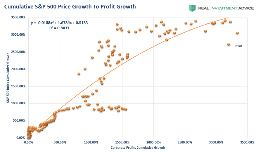 Roaring 20's Fundamental Bullish, The “Roaring 20’s” – The Fundamental Problem Of The Bullish View