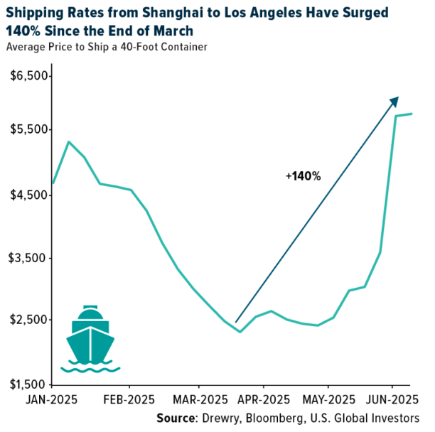 shipping rates from shanghai