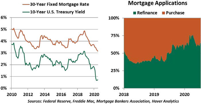 Weekly Economic Commentary - Chart 4 - 07/24/20