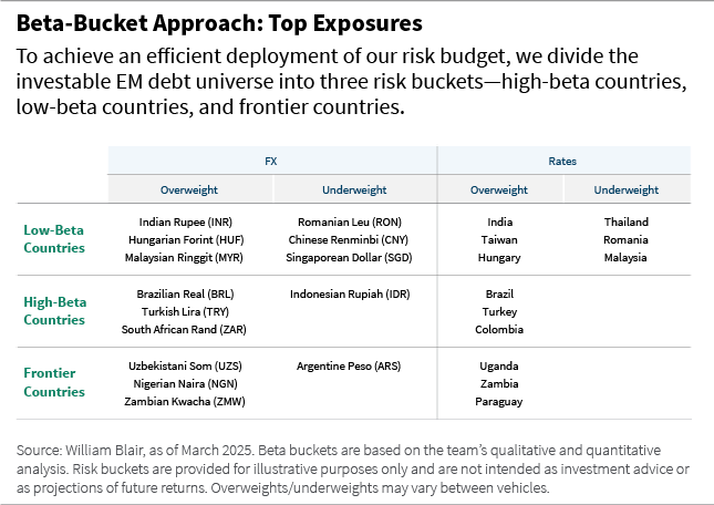 Beta Bucket Approach