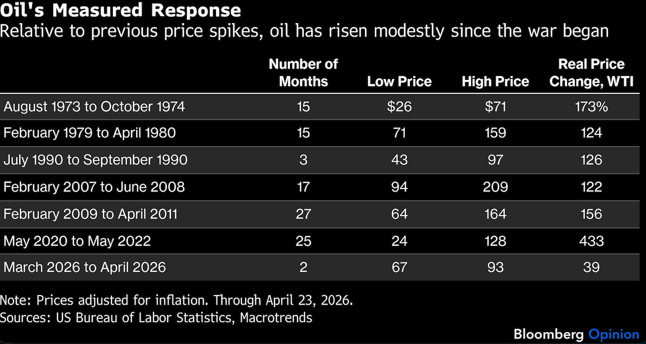 oil measured response