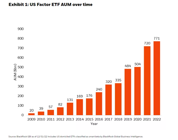US Factor ETF AUM over time