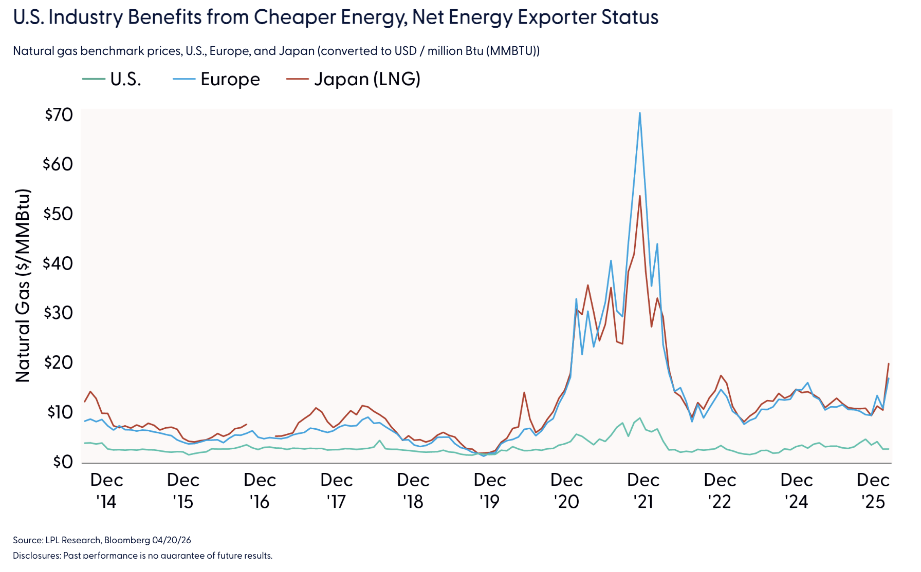 U.S. Industry Benefits from Cheaper Energy, Net Energy Exporter Status