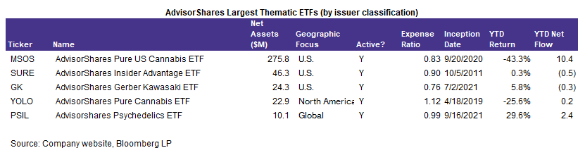 AdvisorShares Largest Thematic ETFs
