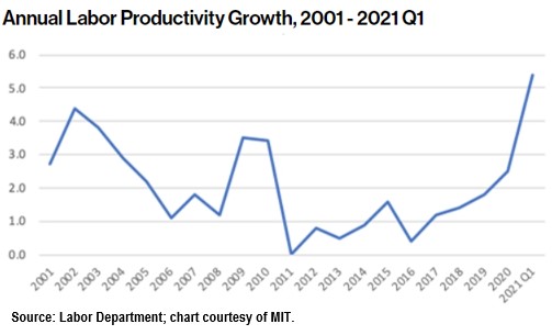 Annual labor productivity growth