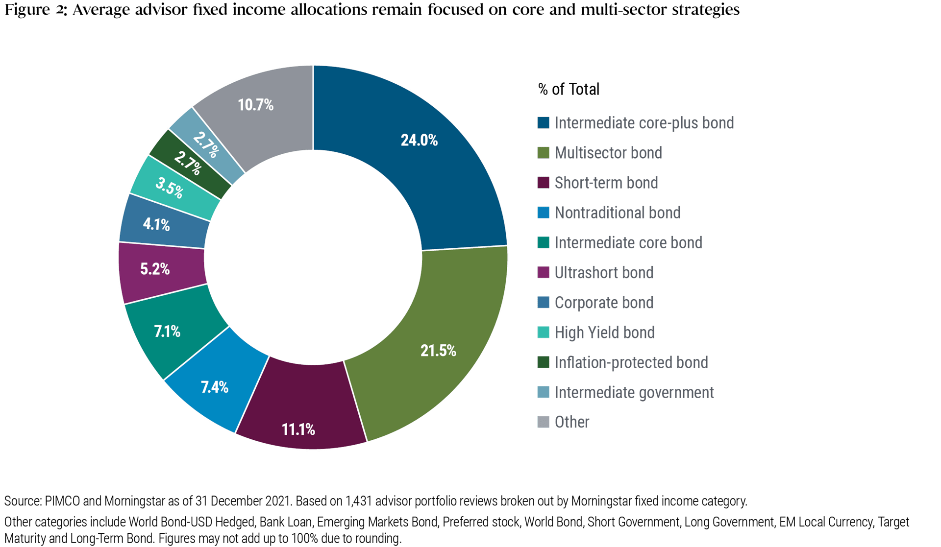 Figure 2 is a pie chart showing the average advisor&rsquo;s fixed income portfolio allocation in 2021. It shows that allocations remain focused on core and multi-sector strategies. For example, intermediate core-plus bonds made up 24% of the total allocation, followed by multisector bonds at 21.5%, short-term bonds at 11.1%, and nontraditional bonds at 7.4%. Inflation-protected bonds and intermediate government bonds had the lowest allocations at 2.7% each. The data is based on PIMCO and Morningstar as of 31 December 2021 and takes into account 1,431 advisor portfolio reviews broken out by Morningstar fixed income category. 