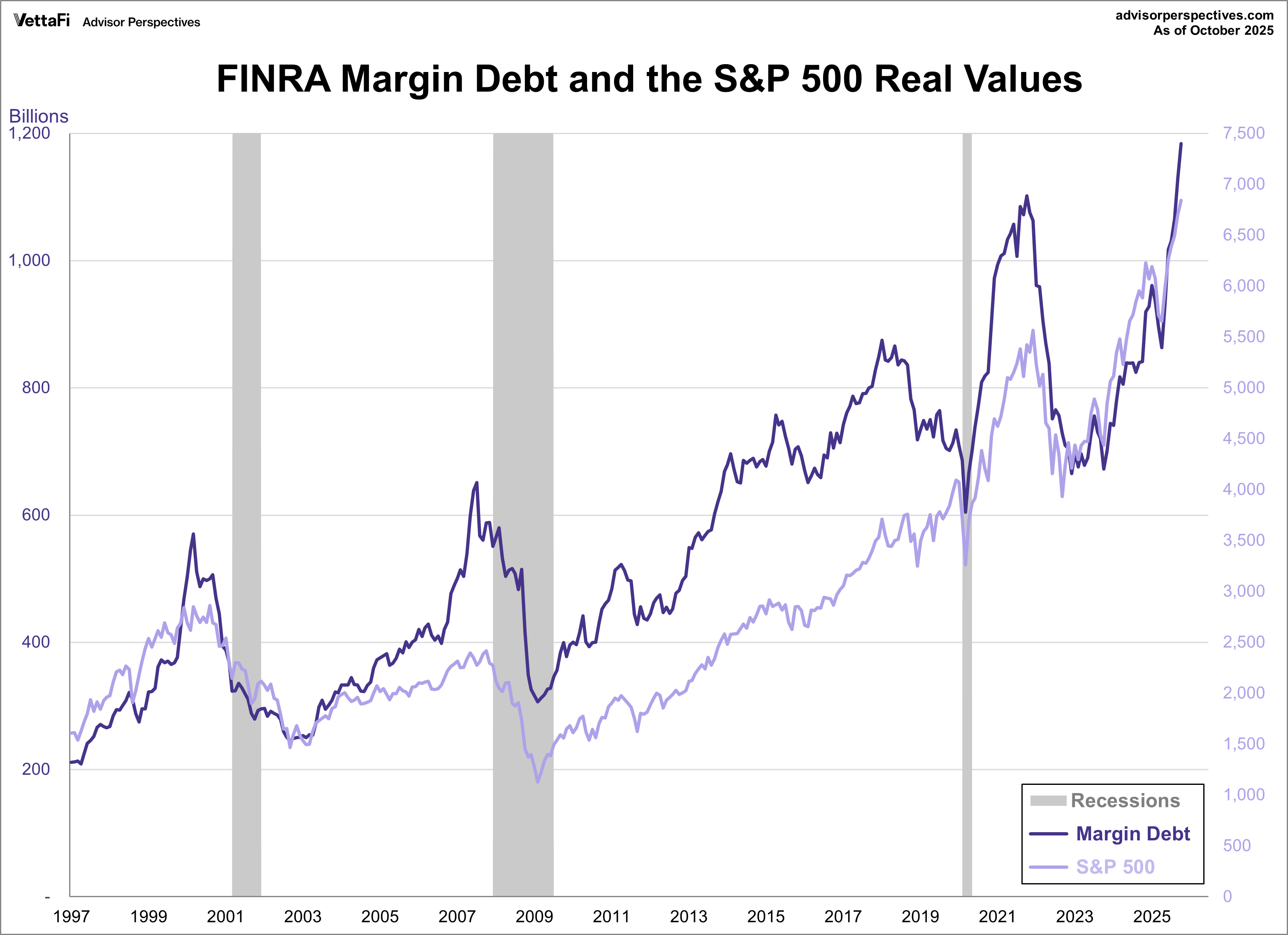 FINRA Margin Debt