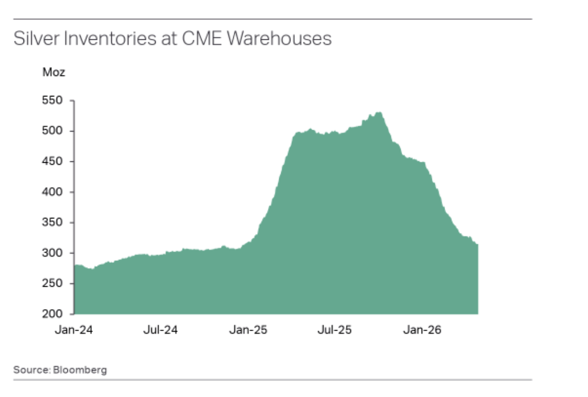 silver inventories
