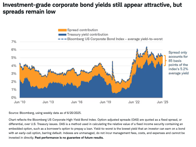 investment grade corporate bond