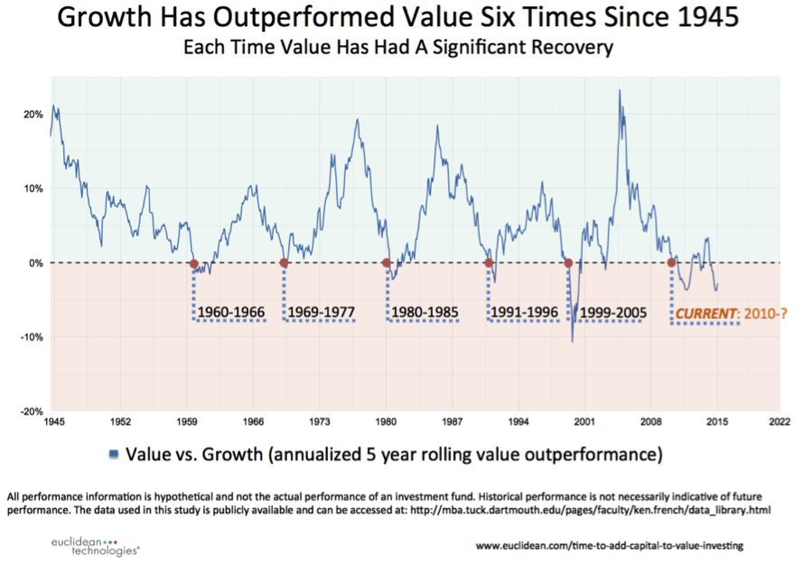 Value vs. Growth Chart