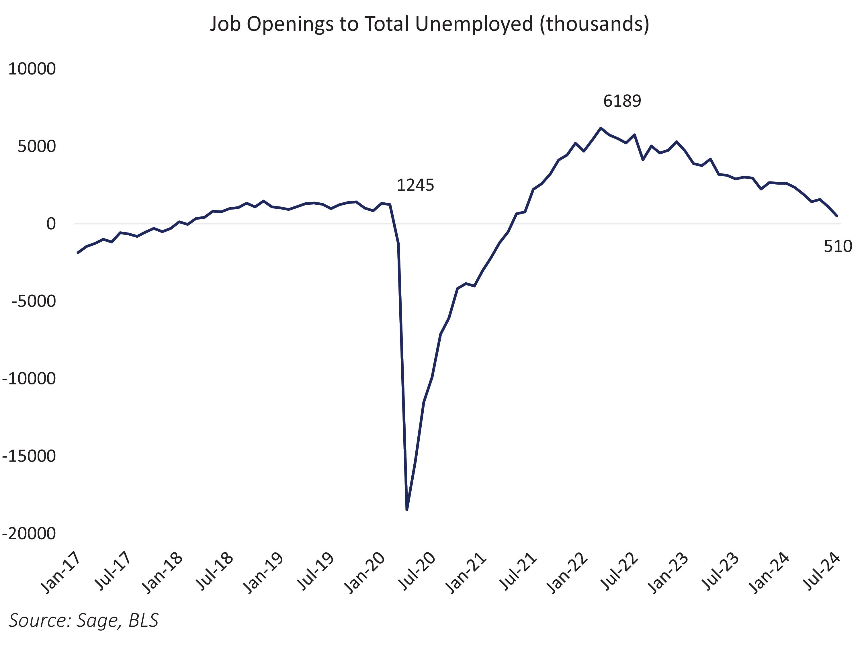 Job Openings to Total Unemployment