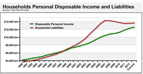 households personal disposable income and liabilities