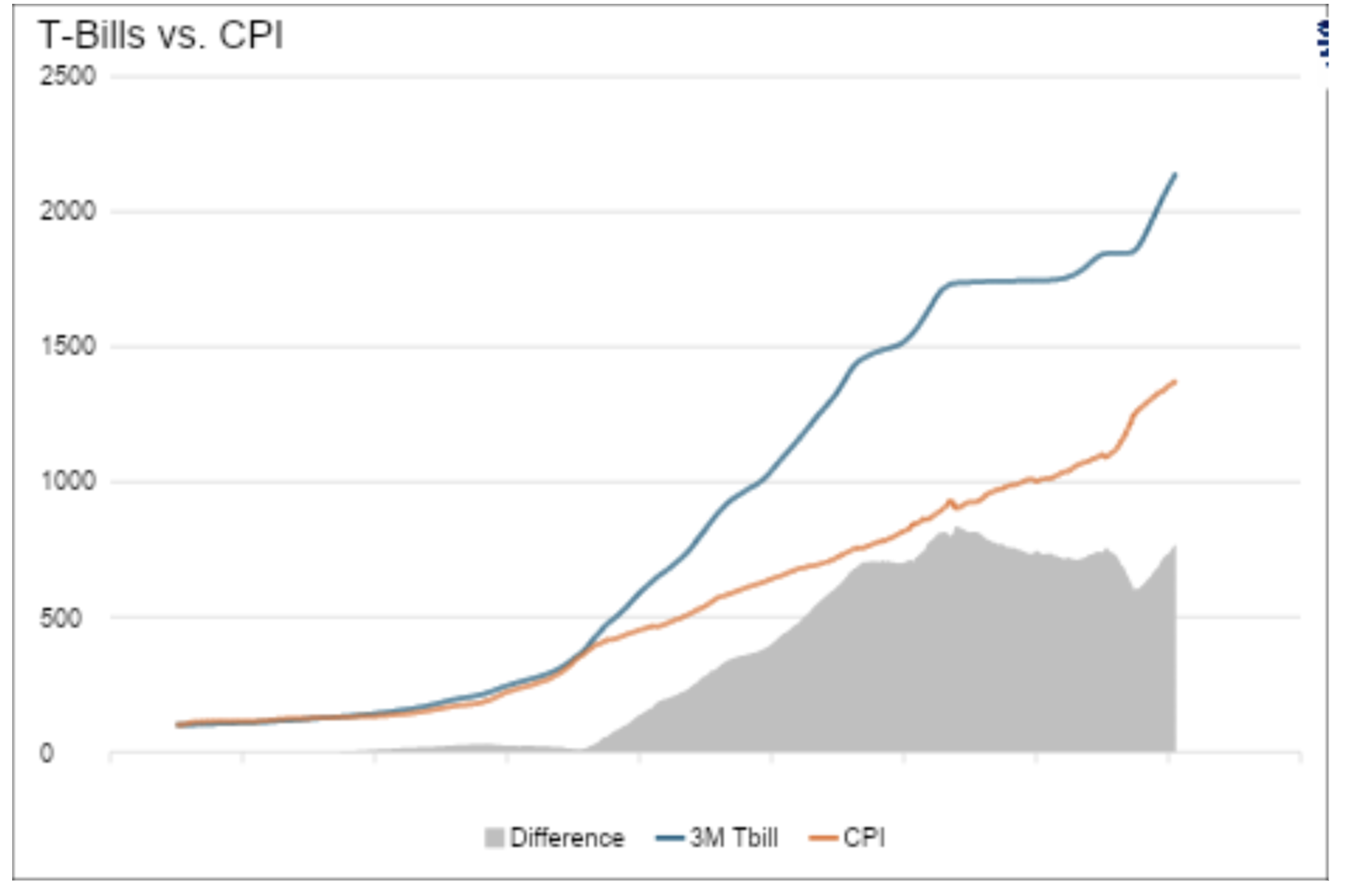 T Bills vs CPI