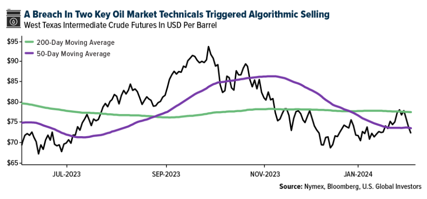 breach oil market