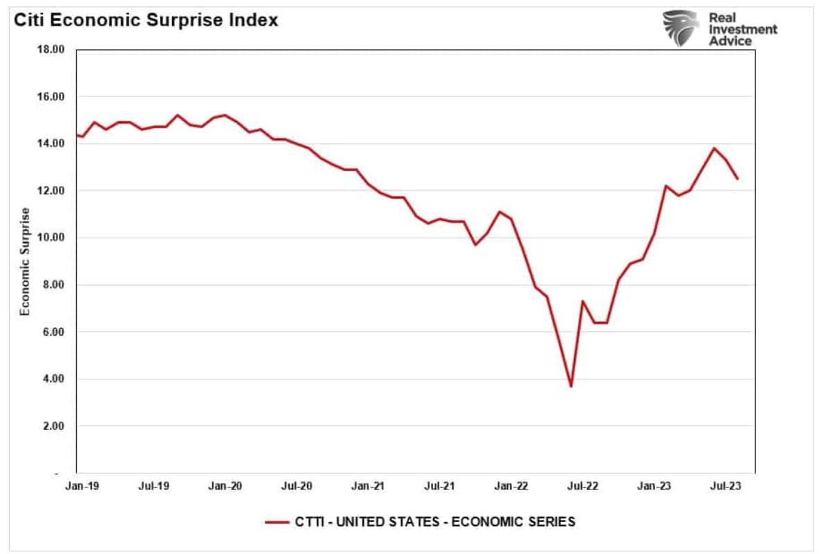 citi economic