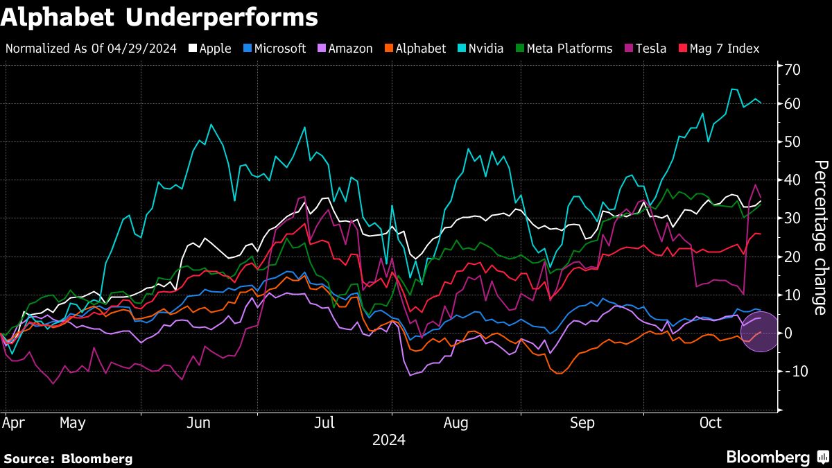 alphabet underperforms
