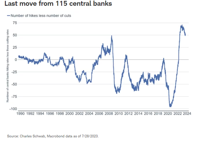 Last move from 115 central banks