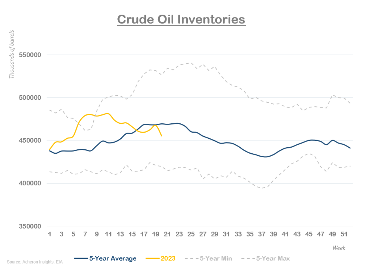 crude oil inventory