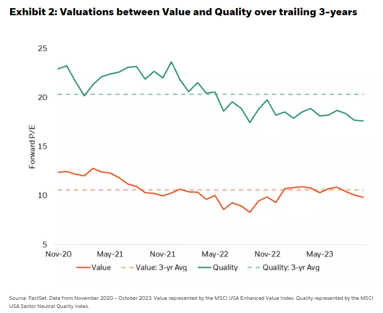 Valuations between Value and Quality over trailing 3-years