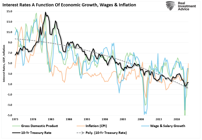 Bond yields, #MacroView: Bond Yields Send An Economic Warning