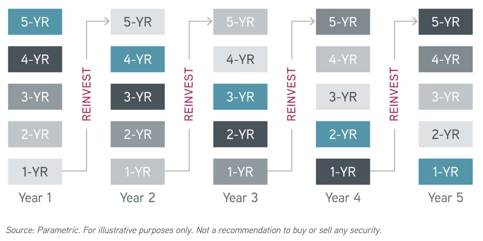 Investors face new challenges as their wealth grows. So it&rsquo;s a good thing that direct indexing is designed to fit their allocations just the way they are. See how it works for one popular portfolio model. One of the first steps in a financial advisor&rsquo;s relationship with a new client is to decide on their asset allocation: the best mix of asset classes, including equities, fixed income and alternatives, that suit their financial goals. If the client&rsquo;s investments perform well, they may not be eager to make big changes to that allocation. But with higher wealth comes new challenges, most notably the investor&rsquo;s likelihood of having to pay higher taxes on their appreciated positions. This investor is an ideal candidate for direct indexing, which can add new dimensions of flexibility and tax management to their tried-and-tested portfolio. Direct indexing is nothing new to Parametric. We&rsquo;ve been a leader in the space since building our first personalized separately managed account (SMA) in 1992. But it&rsquo;s a fairly recent addition to the larger investment conversation. Advisors are still building their own knowledge, which means their clients have even more to learn. An especially important lesson is that direct indexing isn&rsquo;t a whole new asset class&mdash;it&rsquo;s an investment technique designed to fit comfortably with an investor&rsquo;s existing allocation. Here&rsquo;s how it works with one popular portfolio model known as core-satellite investing. How can investors use direct indexing for their core equity allocation? Core equities are perhaps the most straightforward and certainly most common asset class for direct indexing. The core equity allocation is the more static long-term portion of the allocation, often consisting of well-known, large, domestic companies across a range of sectors. Many investors look to these stocks as their main source of return, viewing them as more reliable and less volatile. An index-based vehicle like a mutual fund or ETF allows investors to &ldquo;set it and forget it,&rdquo; worrying less that their portfolio will perform very differently from the market itself. This is an easy way to invest in equities, but it may not be the best way, particularly for investors in higher tax brackets. By holding units of a commingled product like an ETF, investors can only buy and sell in units, which limits their ability to harvest losses that can offset gains elsewhere in the portfolio. Even when the index goes up, not all stocks or sectors go up, and ETFs aren&rsquo;t able to pass on these potential losses to shareholders. Commingled vehicles also offer limited exposure choices without the ability to customize. Investors worried about concentration risk in popular large-cap indexes, or seeking to alter sector or individual security weights, are limited to available exposures in commingled vehicles. Direct indexing aims to solve these problems by giving investors individual ownership of each stock in their chosen equity benchmark. In addition to enabling active tax-loss harvesting, direct indexing allows investors to customize their exposures, which may reduce concentration risk. It also creates room for investors to remove sectors and securities that they&rsquo;d prefer not to own. It&rsquo;s the job of an SMA provider to balance client preferences with their performance targets, ensuring that each investor&rsquo;s returns come by each investor&rsquo;s rules. How can investors use direct indexing for their core fixed income allocation? Trying to replicate a fixed income index is a huge task. The largest broad-market US equity index holds only about 3,400 stocks, but popular bond indexes hold tens of thousands of issues at any given moment. Maturing issues exit and new issues enter the indexes frequently, much more often than equity index providers change their constituents. Bond indexes weight issuers by the value of their outstanding debt without accounting for why the debt exists, which could expose investors to companies that struggle to fulfill their obligations. All these challenges are especially tough for SMA providers, whose goal is to minimize tracking error from the investor&rsquo;s benchmark. One potential solution is a benchmark structure that accounts for fragmentation in the bond market and works dynamically with it. This structure is a bond ladder, which equally weights bonds by maturity along a defined segment of the yield curve. Instead of letting a maturing bond exit the benchmark altogether, the ladder structure reinvests the proceeds into longer-dated bonds. Continuous reinvestment gives the laddered portfolio a similar maturity and duration profile to a bond index. The goal is to adjust to changes in the interest rate environment, potentially helping investors meet their yield requirements, and provide predictable income over the investor&rsquo;s time horizon.