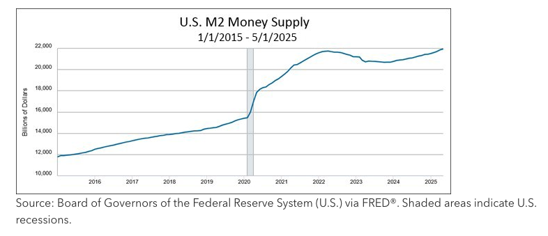 US M2 money