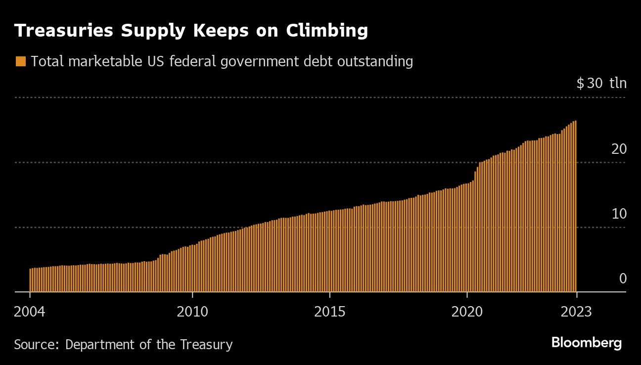 Treasuries Supply Keeps on Climbing