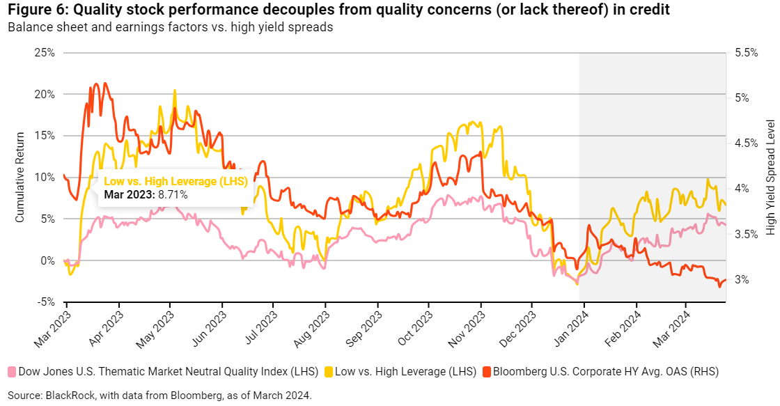 Figure 6 Quality stock performance decouples from quality concerns (or lack thereof) in credit