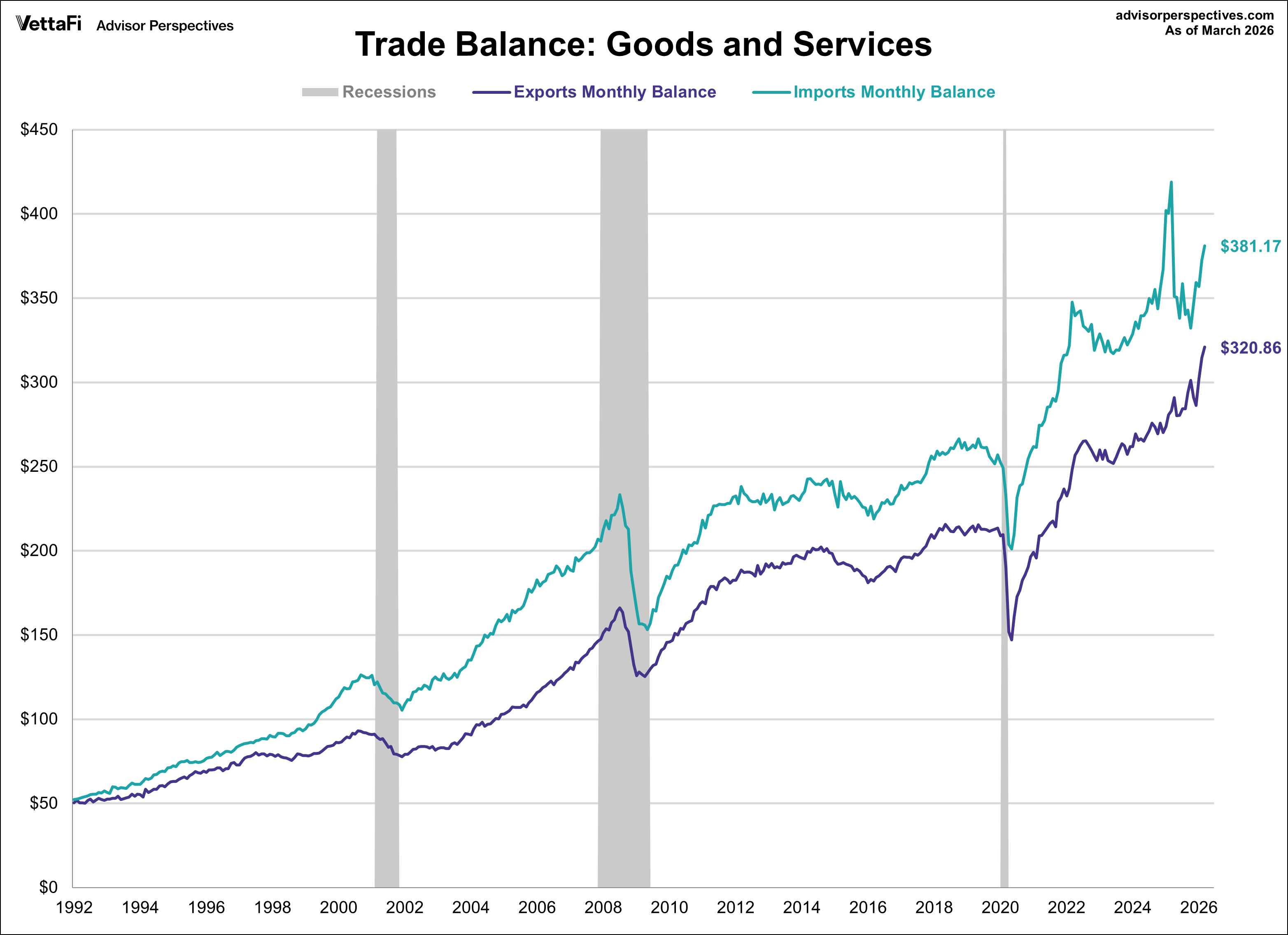 Trade Deficit Exports and Imports