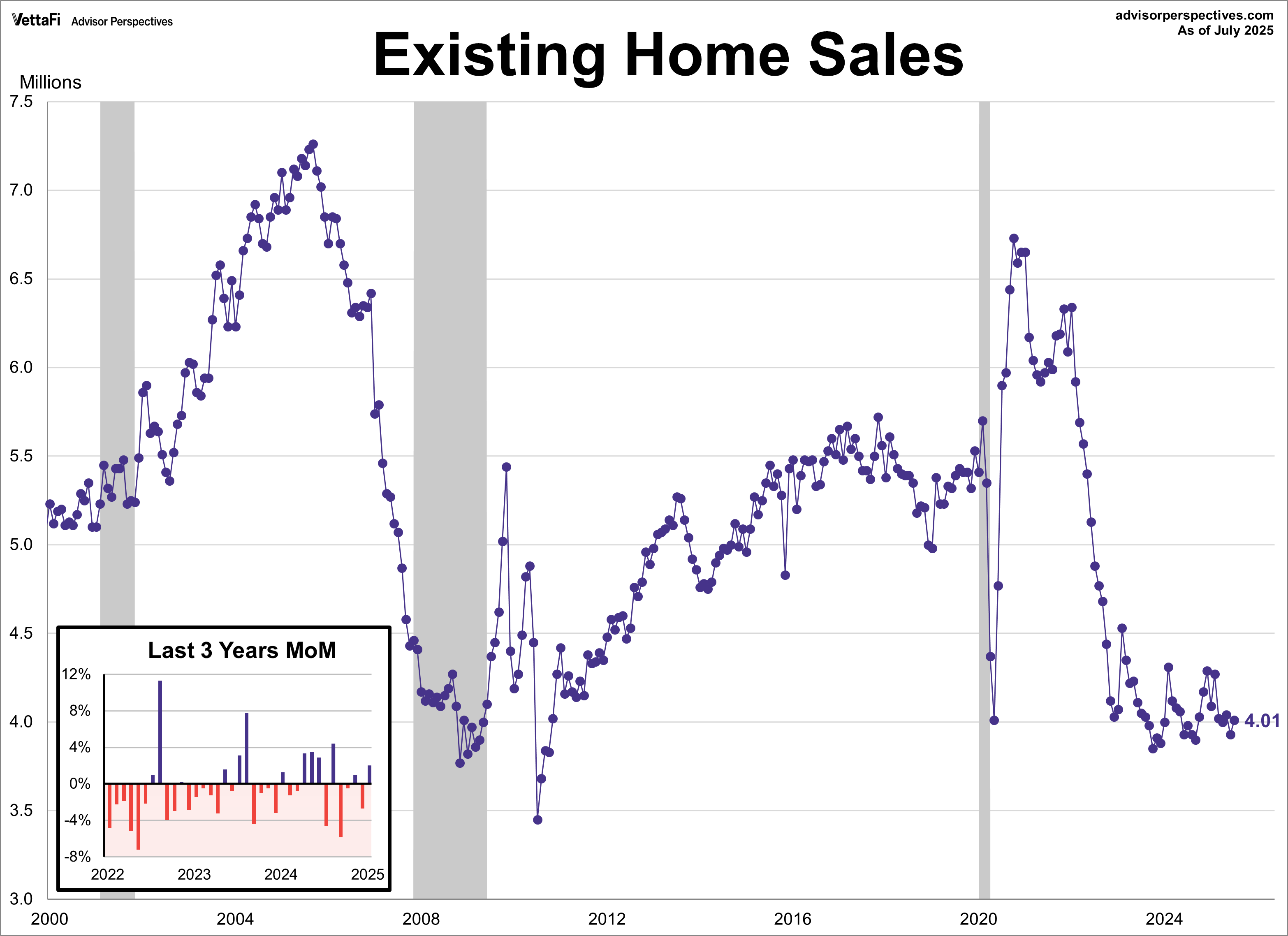 Existing Home Sales