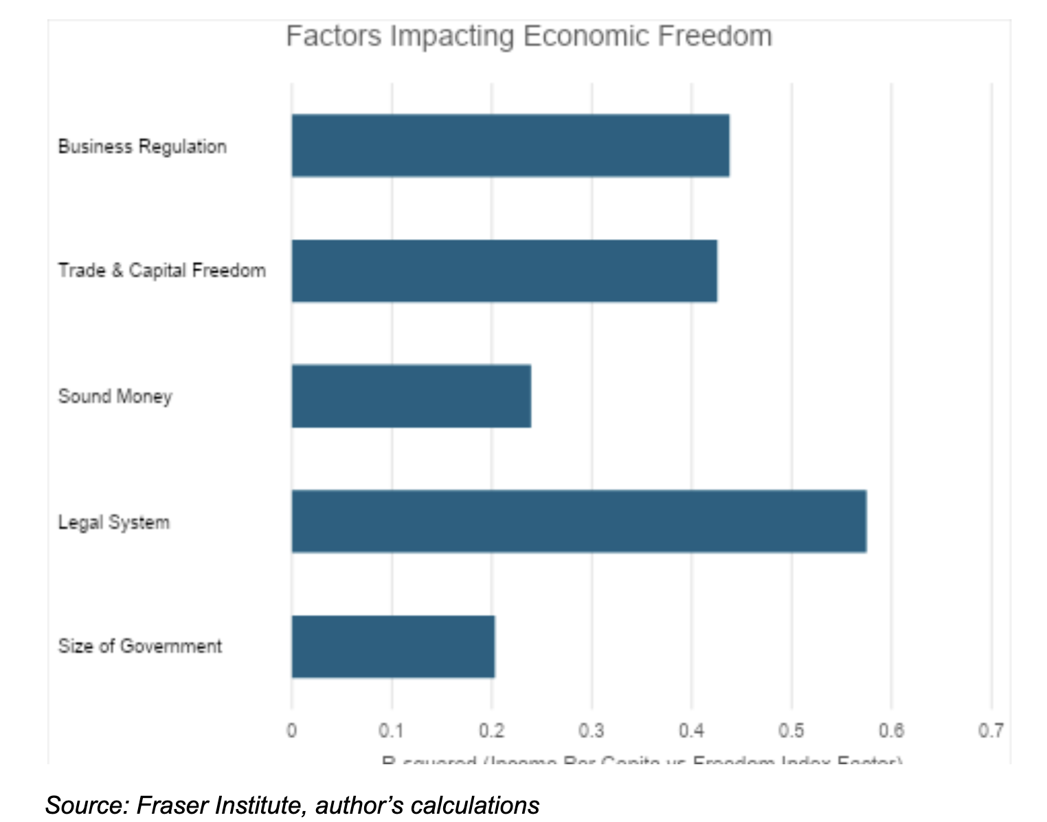 factors impacting economic freedom