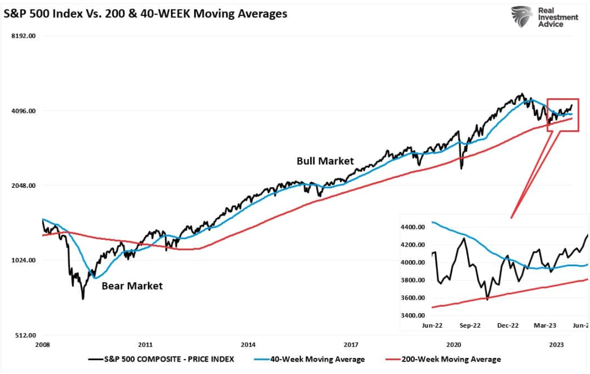 40 week average