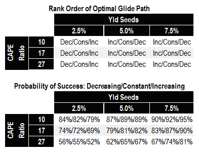 The Optimal Glide Path Shape Assuming Various Initial Retirement Conditions